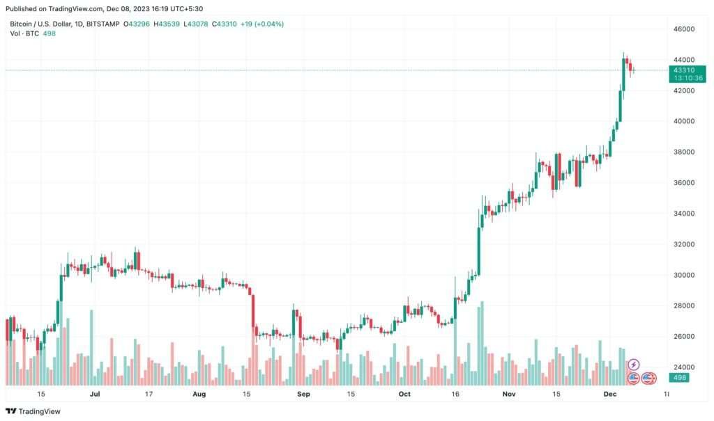 Bitcoin may hit $50k