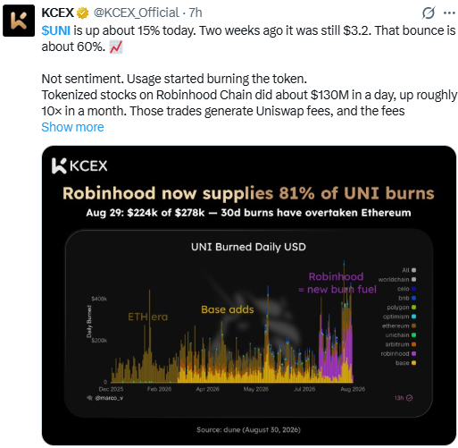 vCA4R7Ser7KcsVZgUQLT9nbK5xZu7HDbsYKlGmp5 Uniswap Price Prediction: $UNI में तेज उछाल, Burn बढ़ने से मजबूत हुआ Bullish Momentum; क्या $8 तक पहुंचेगा?